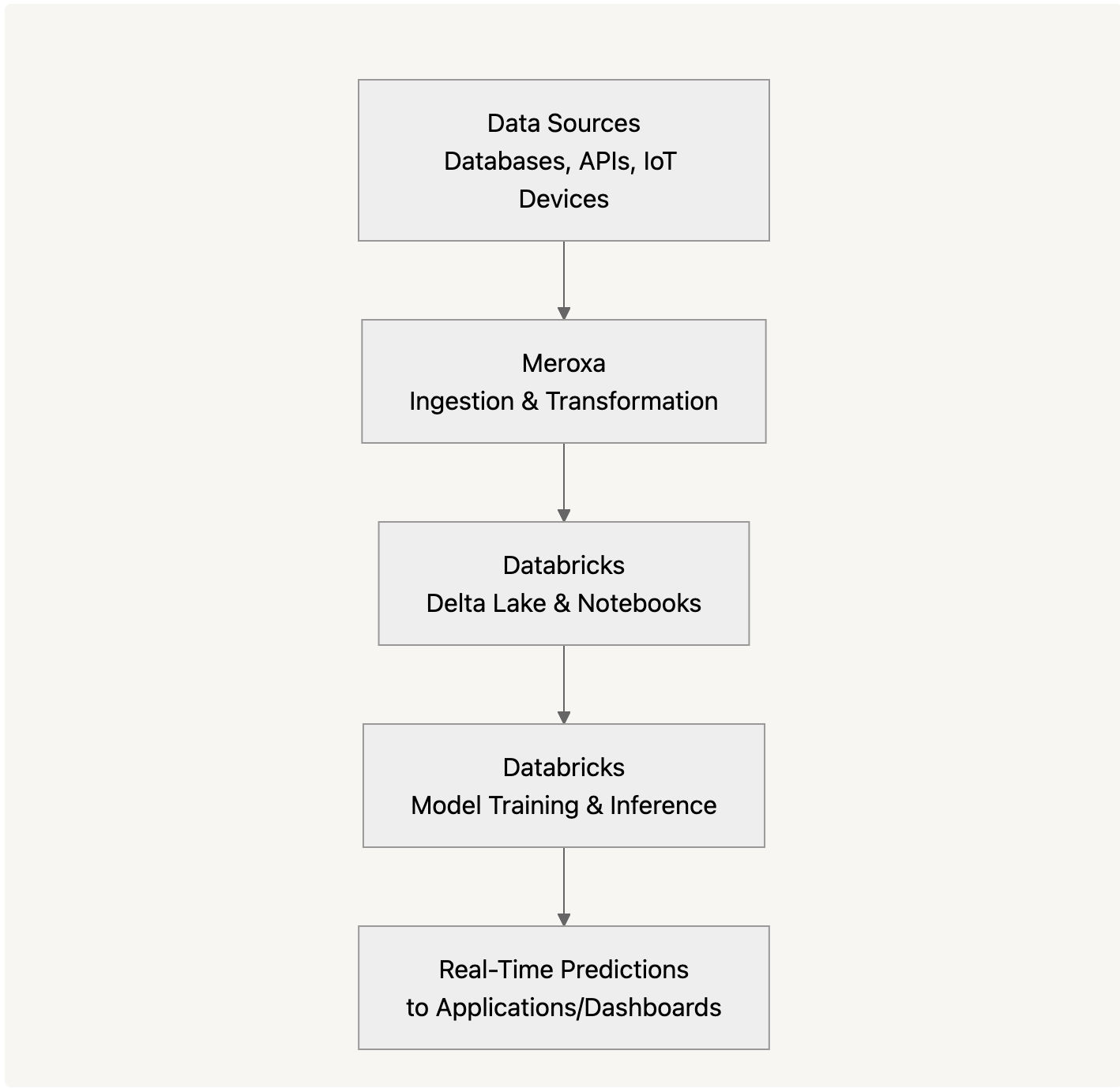 databricks-flow.png