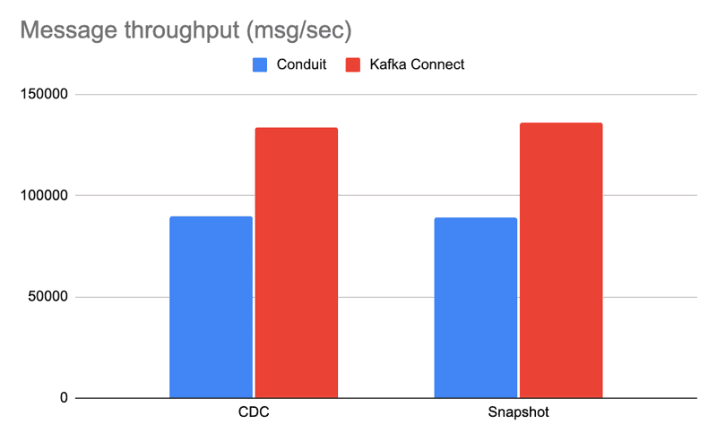 Message throughput