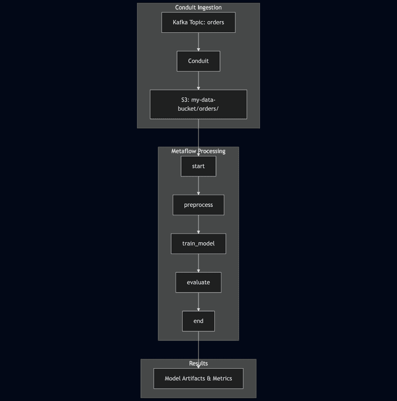 Conduit to Metaflow Architecture