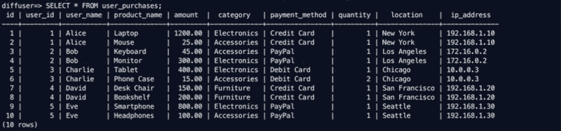 Example PostgreSQL table with user purchases data.