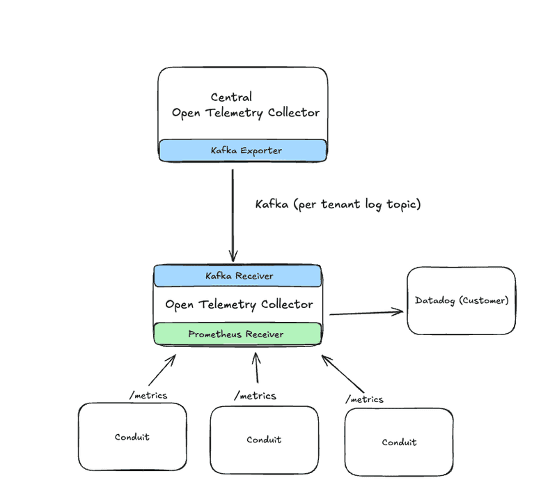 Customer collectore architecture diagram