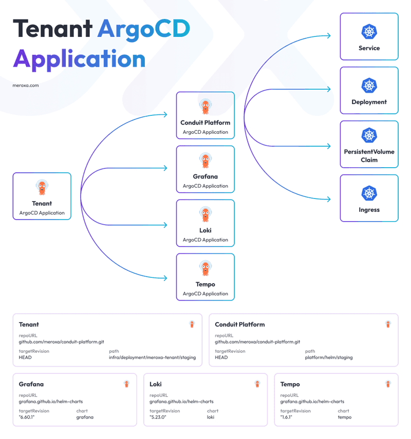 Diagram of a Tenant ArgoCD Application. Note that there is a hierarchy, where the Conduit Platform is a child App of the Tenant ArgoCD App.
