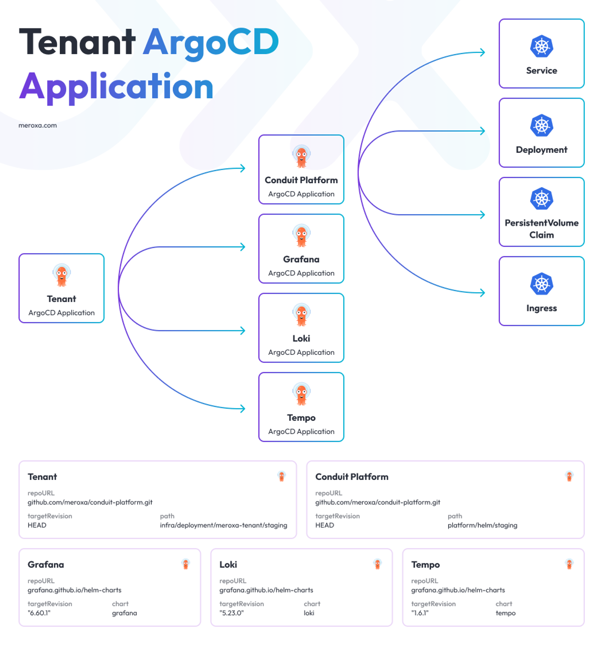 Diagram of a Tenant ArgoCD Application. Note that there is a hierarchy, where the Conduit Platform is a child App of the Tenant ArgoCD App.
