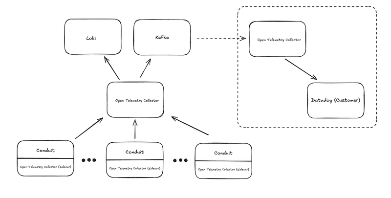 Logging High-level architecture diagram