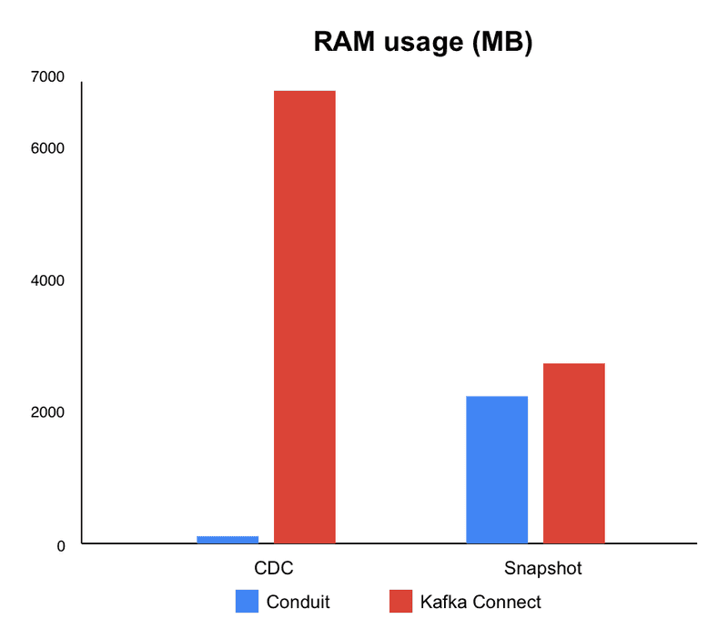 memory usage