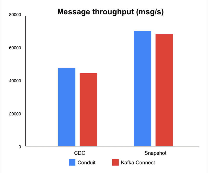message throughput