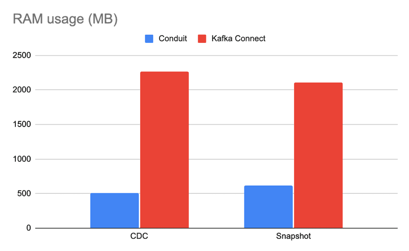 Cpu usage