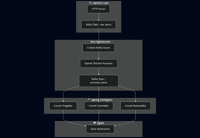System Architecture for Crew + Conduit